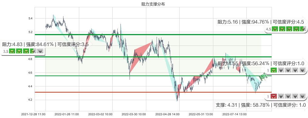 海南橡胶(sh601118)阻力支撑位图-阿布量化