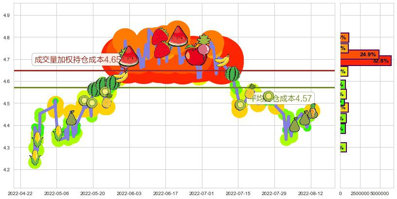 海南橡胶(sh601118)持仓成本图-阿布量化