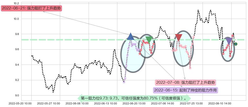 工业富联阻力支撑位图-阿布量化