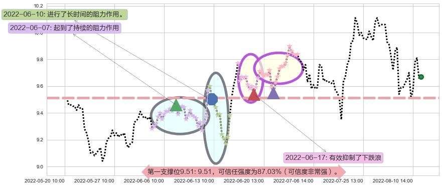 工业富联阻力支撑位图-阿布量化