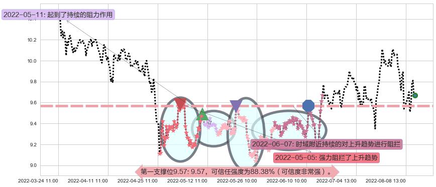 工业富联阻力支撑位图-阿布量化