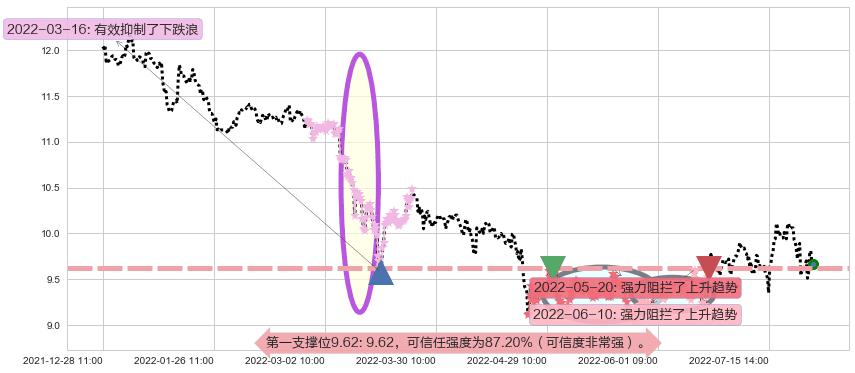 工业富联阻力支撑位图-阿布量化