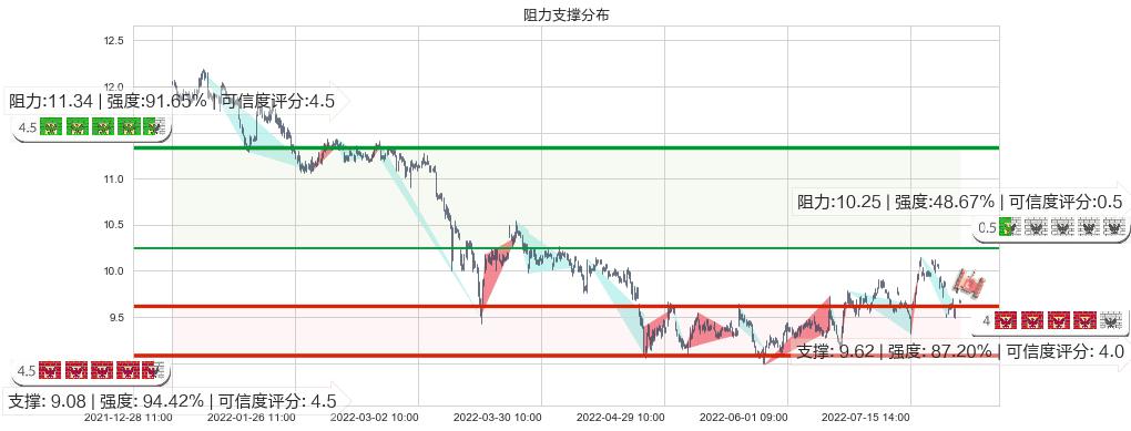 工业富联(sh601138)阻力支撑位图-阿布量化