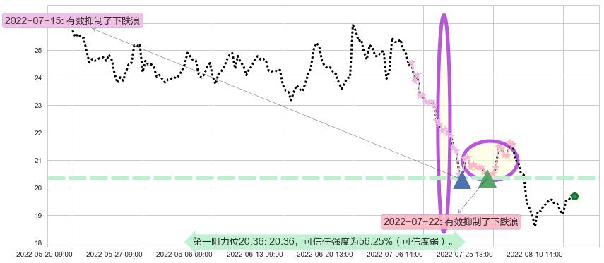 新城控股阻力支撑位图-阿布量化