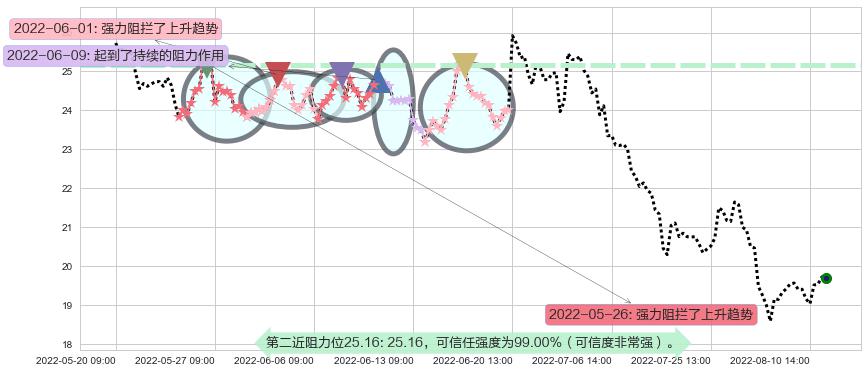 新城控股阻力支撑位图-阿布量化