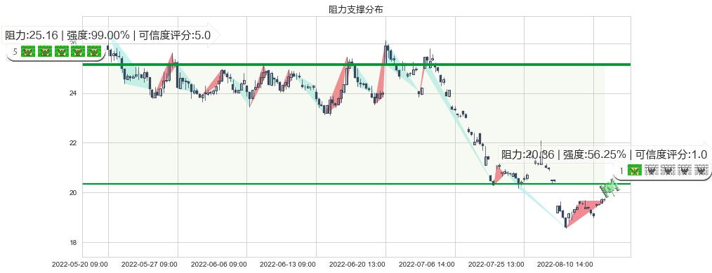 新城控股(sh601155)阻力支撑位图-阿布量化