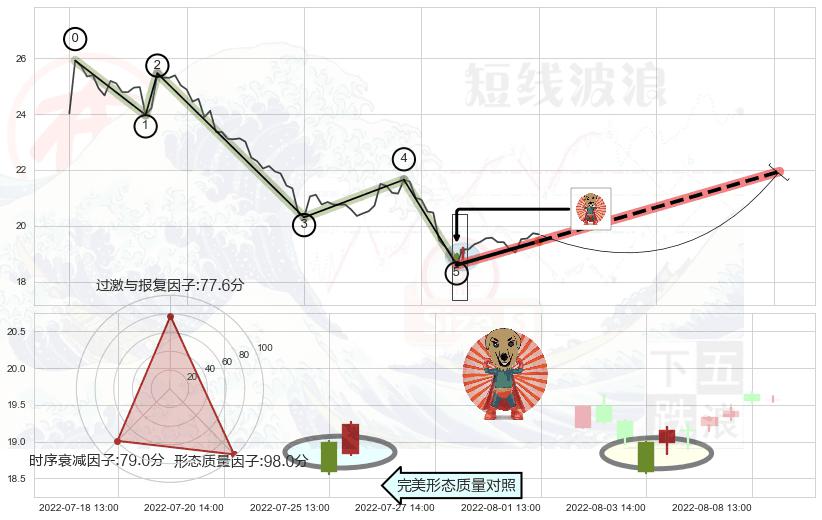 旭日东升+上涨孕十字星 ➕ 调整浪ABC