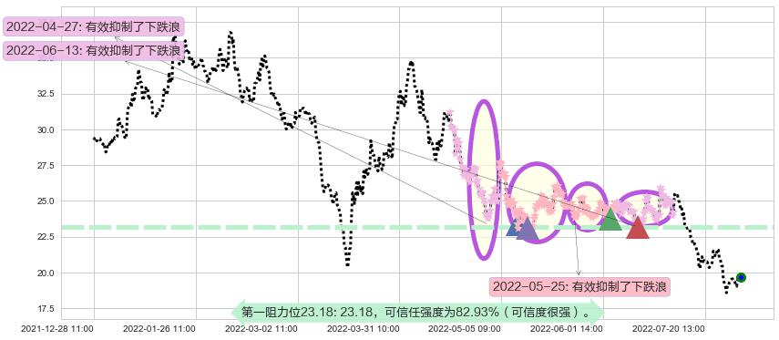 新城控股阻力支撑位图-阿布量化