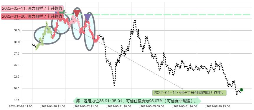 新城控股阻力支撑位图-阿布量化