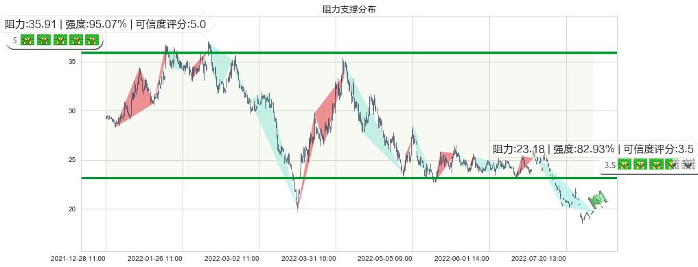 新城控股(sh601155)阻力支撑位图-阿布量化