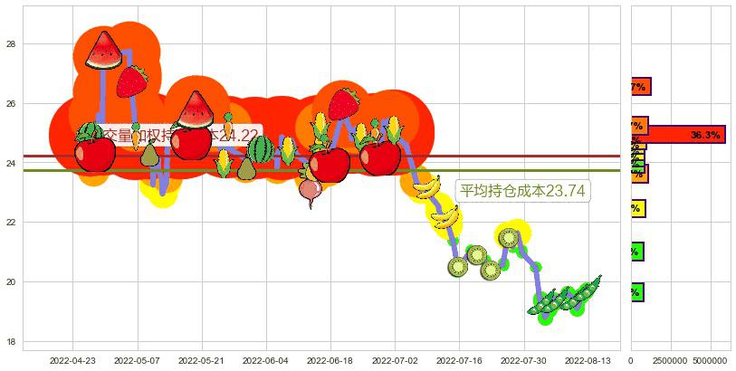 新城控股(sh601155)持仓成本图-阿布量化