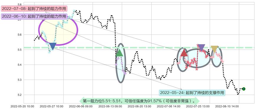 重庆水务阻力支撑位图-阿布量化