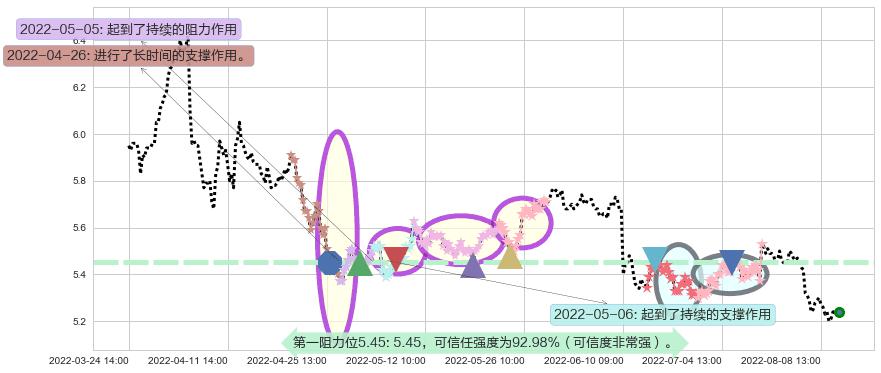 重庆水务阻力支撑位图-阿布量化