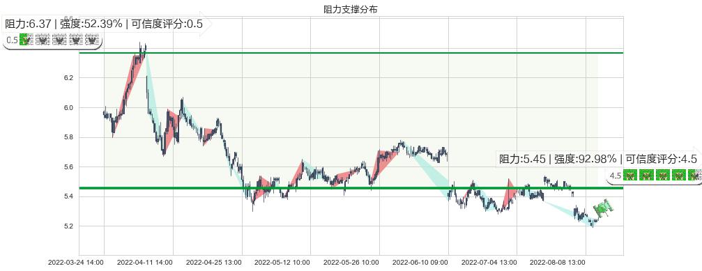 重庆水务(sh601158)阻力支撑位图-阿布量化