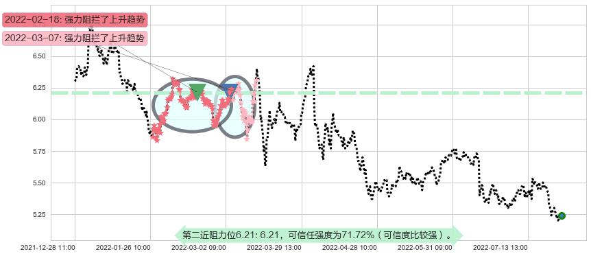 重庆水务阻力支撑位图-阿布量化