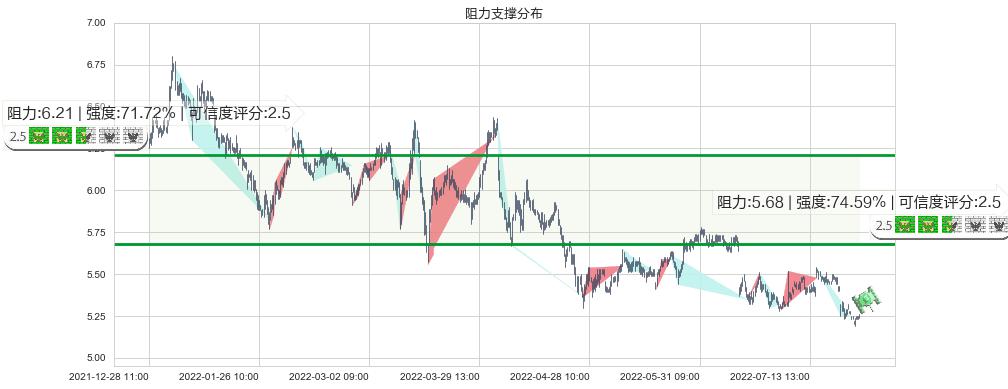 重庆水务(sh601158)阻力支撑位图-阿布量化