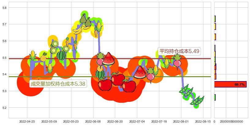 重庆水务(sh601158)持仓成本图-阿布量化