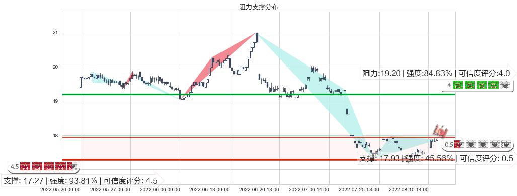 兴业银行(sh601166)阻力支撑位图-阿布量化