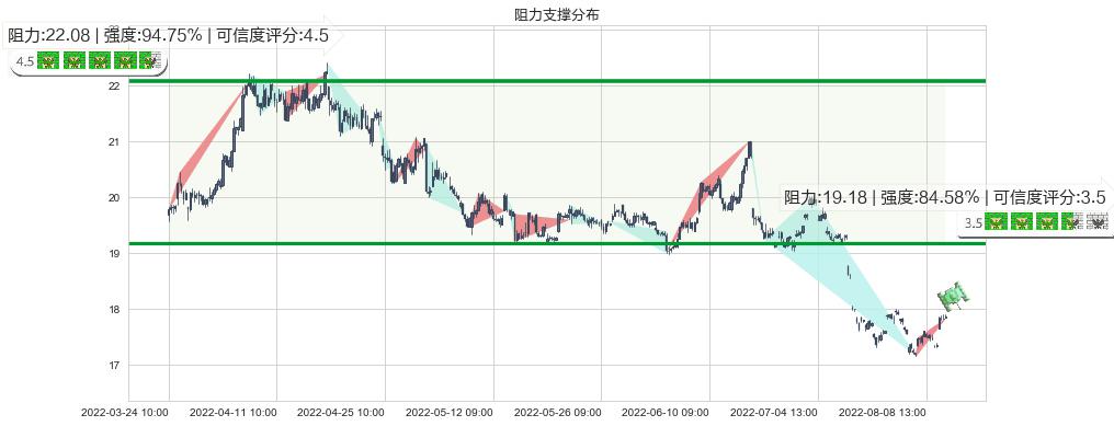 兴业银行(sh601166)阻力支撑位图-阿布量化