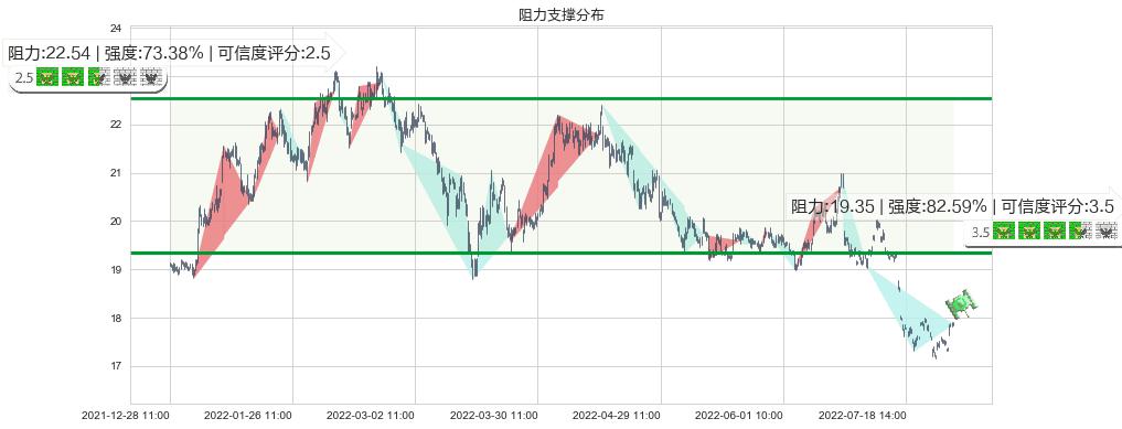 兴业银行(sh601166)阻力支撑位图-阿布量化