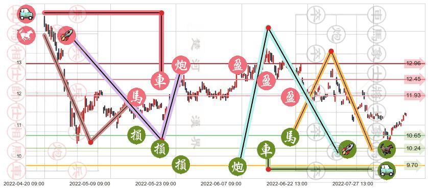 西部矿业(sh601168)止盈止损位分析