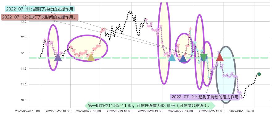 西部矿业阻力支撑位图-阿布量化