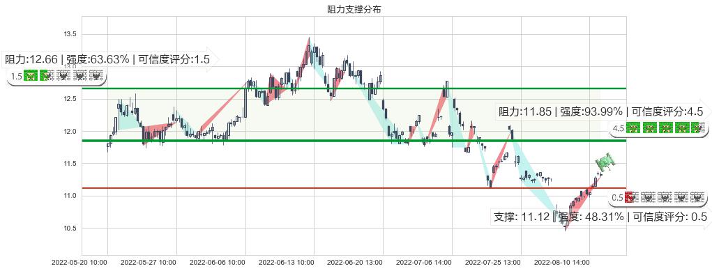 西部矿业(sh601168)阻力支撑位图-阿布量化