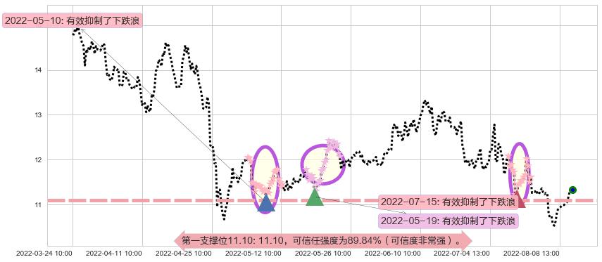 西部矿业阻力支撑位图-阿布量化