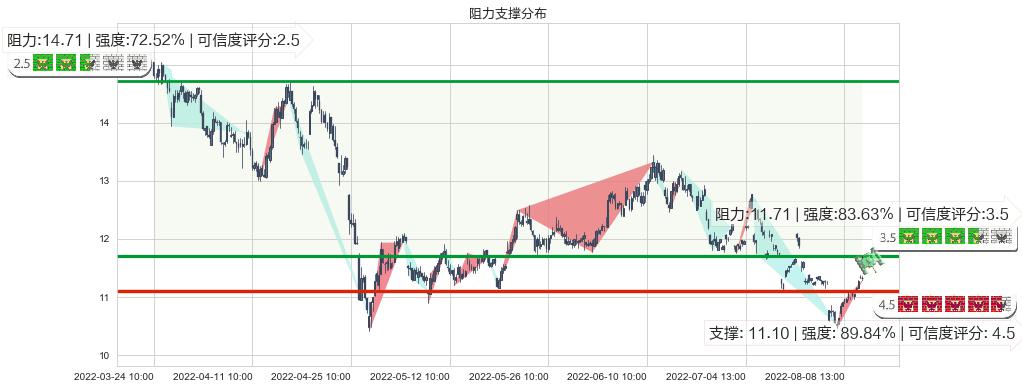 西部矿业(sh601168)阻力支撑位图-阿布量化