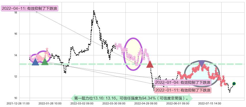 西部矿业阻力支撑位图-阿布量化