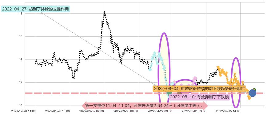 西部矿业阻力支撑位图-阿布量化