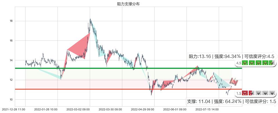 西部矿业(sh601168)阻力支撑位图-阿布量化