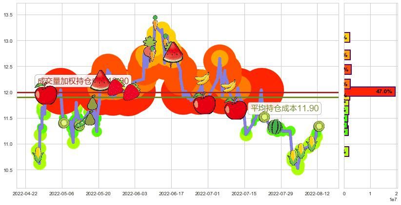 西部矿业(sh601168)持仓成本图-阿布量化