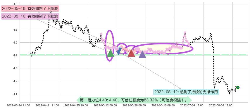 北京银行阻力支撑位图-阿布量化