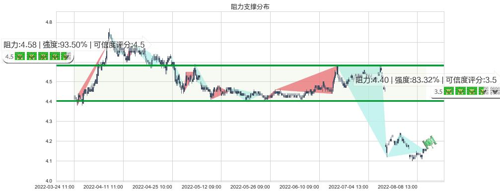 北京银行(sh601169)阻力支撑位图-阿布量化