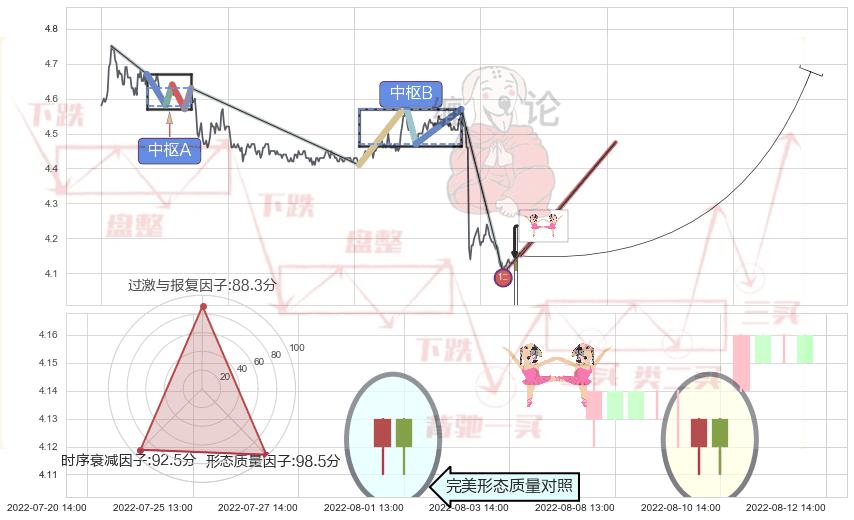 双针探底 ➕ 缠论买卖点