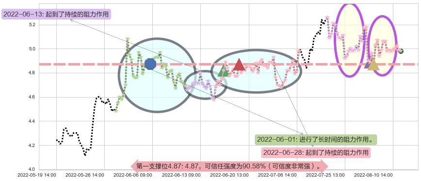 中国西电阻力支撑位图-阿布量化