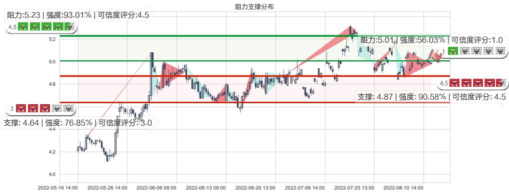 中国西电(sh601179)阻力支撑位图-阿布量化