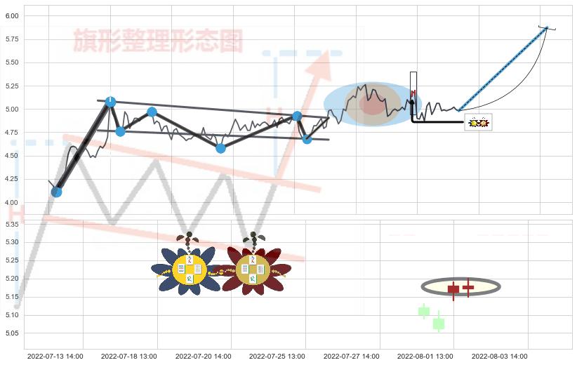 高位并排阳线+上涨孕十字星+上涨孤独十字星+仙人指路+单针探底（定海神针） ➕ 突破整理