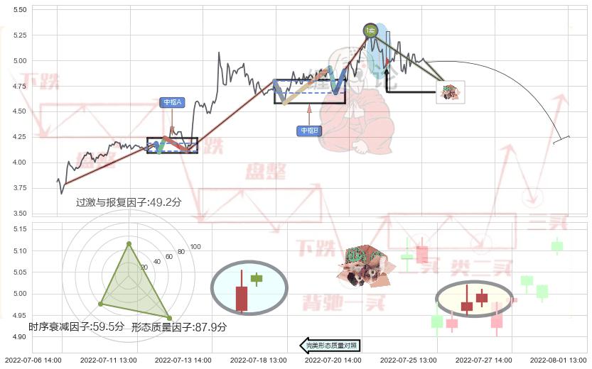 顶部尽头线（下山虎）+下跌孤独十字星+下跌螺旋桨+看跌(高位倒锤头)流星线 ➕ 缠论买卖点
