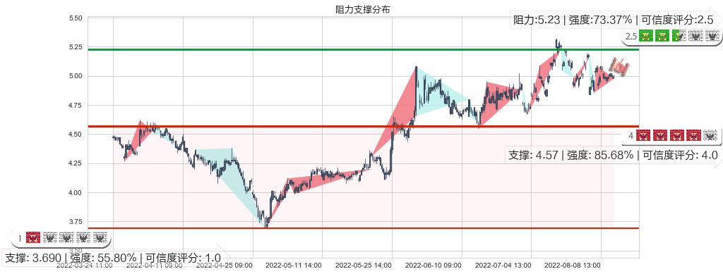 中国西电(sh601179)阻力支撑位图-阿布量化