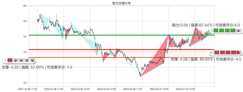 中国西电(sh601179)阻力支撑位图-阿布量化