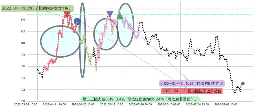 中国铁建阻力支撑位图-阿布量化