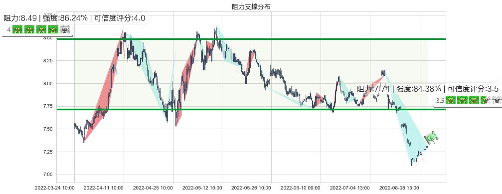 中国铁建(sh601186)阻力支撑位图-阿布量化