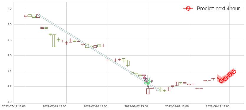 预测中国铁建(sh601186)价格K线图-阿布量化