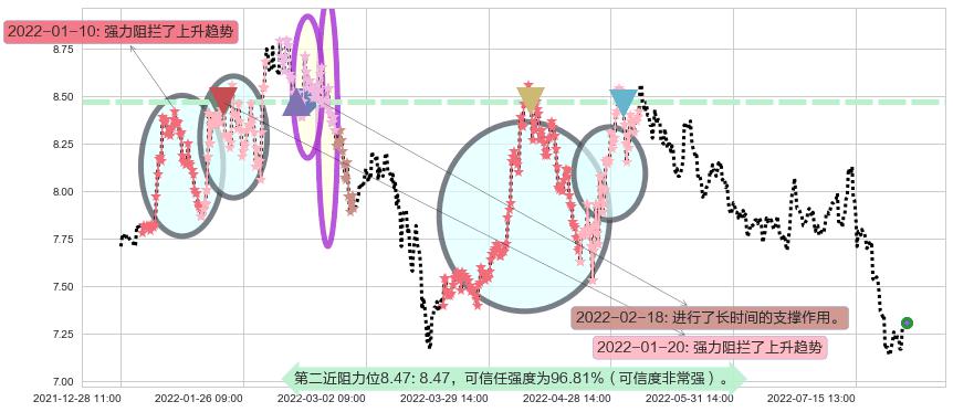 中国铁建阻力支撑位图-阿布量化