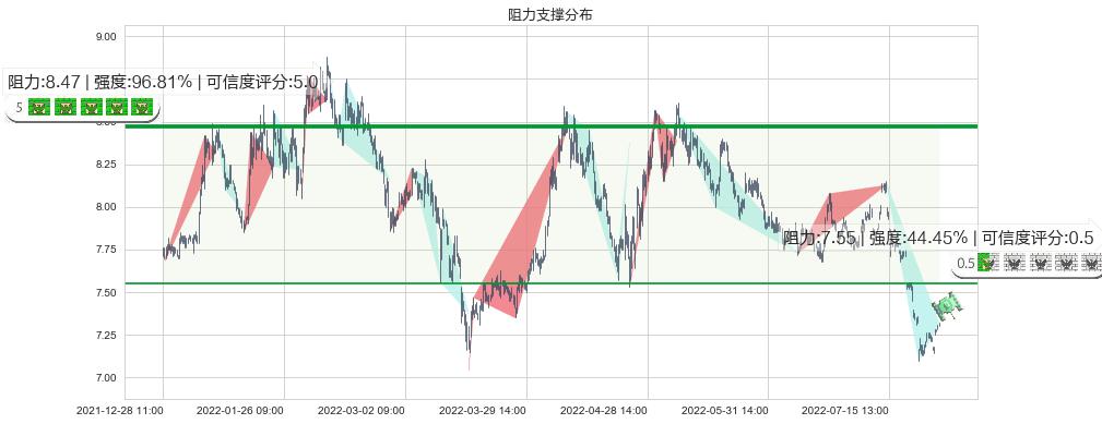 中国铁建(sh601186)阻力支撑位图-阿布量化