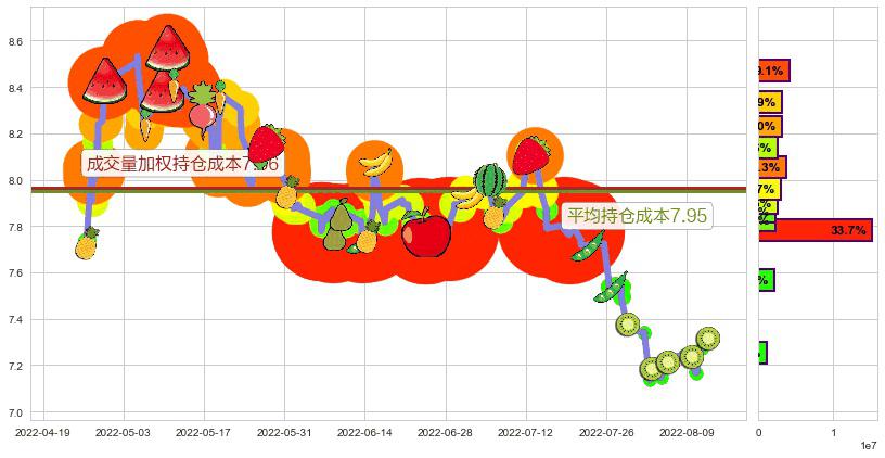 中国铁建(sh601186)持仓成本图-阿布量化