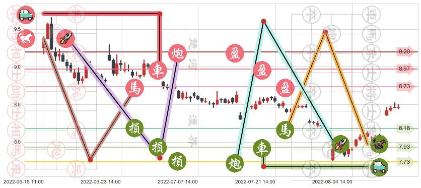 东兴证券(sh601198)止盈止损位分析