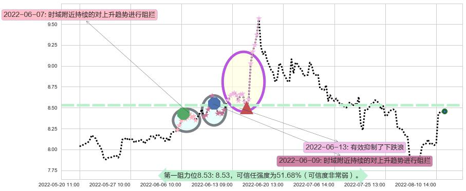 东兴证券阻力支撑位图-阿布量化